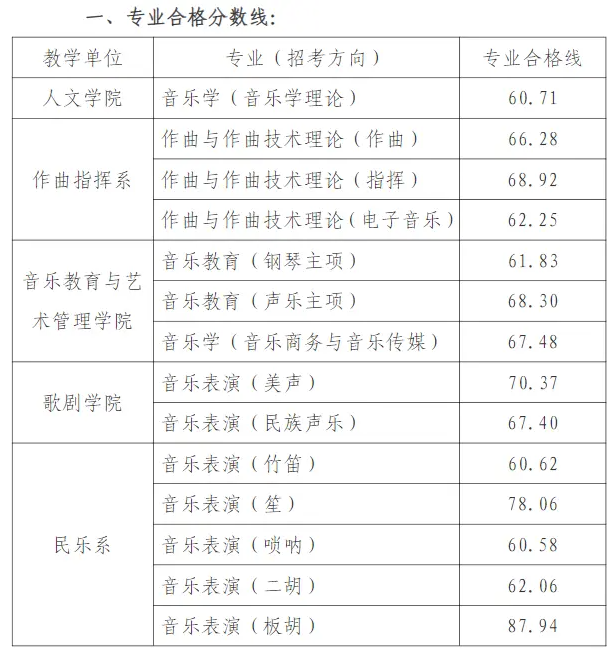 天津音乐学院录取分数线2024年(各专业最低分数线排名位次)