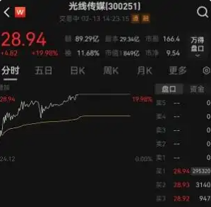 光线传媒市值暴涨至849亿元 为什么这么疯狂？