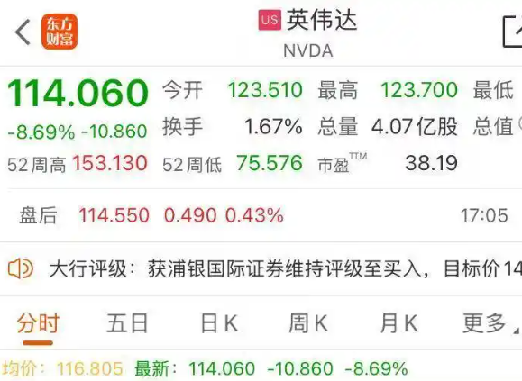 英伟达市值一夜蒸发近2万亿 为什么跌的这么厉害？