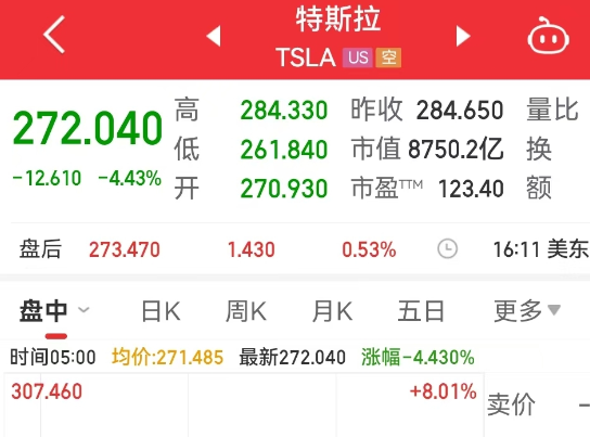 特斯拉市值一夜蒸发超2900亿 这也太夸张了