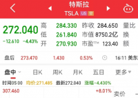 特斯拉市值一夜蒸发超2900亿 这也太夸张了