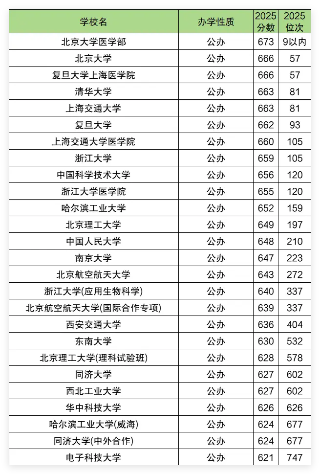 2025年宁夏一本分数线(历史+物理最低投档线)