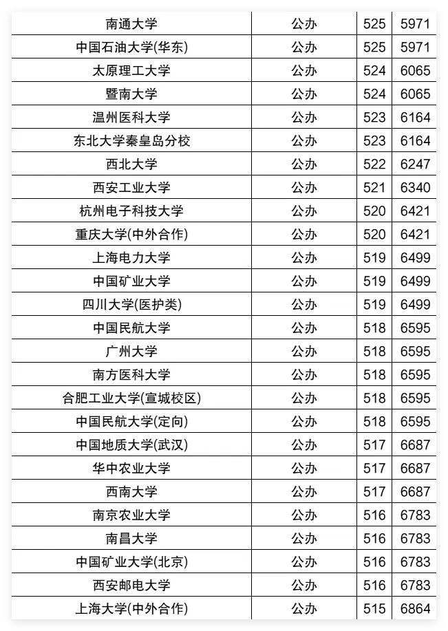 2025年宁夏一本分数线(历史+物理最低投档线)