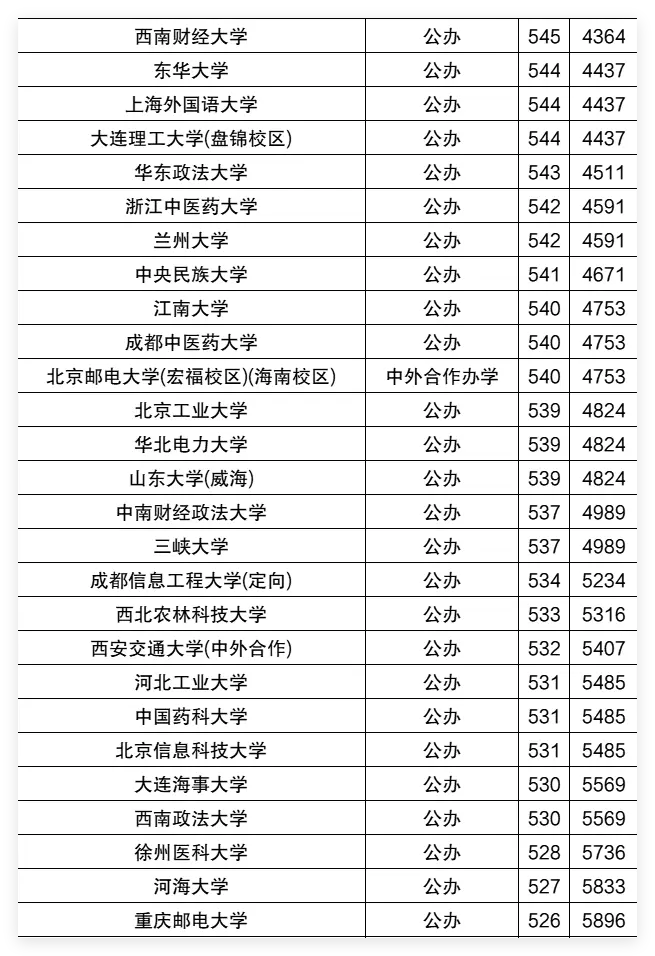 2025年宁夏一本分数线(历史+物理最低投档线)