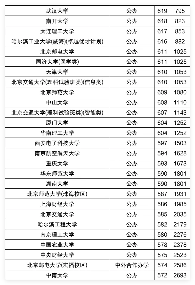 2025年宁夏一本分数线(历史+物理最低投档线)