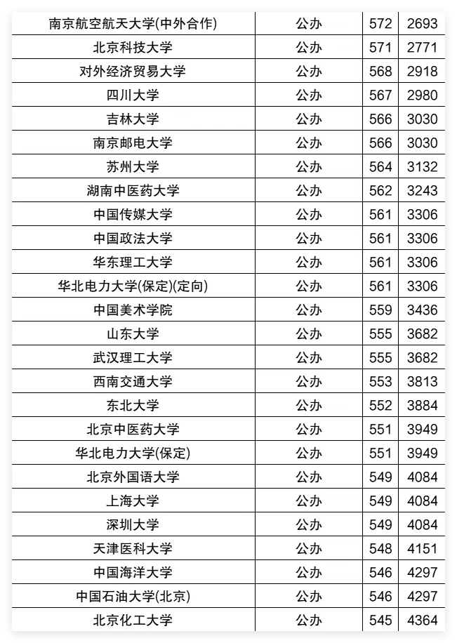 2025年宁夏一本分数线(历史+物理最低投档线)