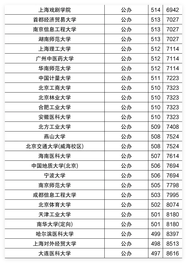 2025年宁夏一本分数线(历史+物理最低投档线)