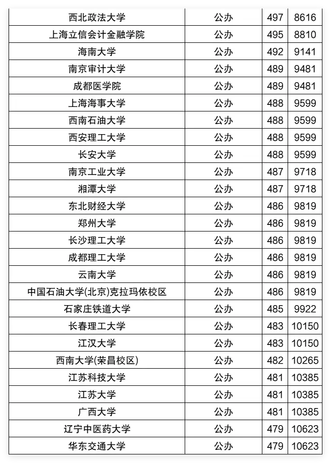 2025年宁夏一本分数线(历史+物理最低投档线)