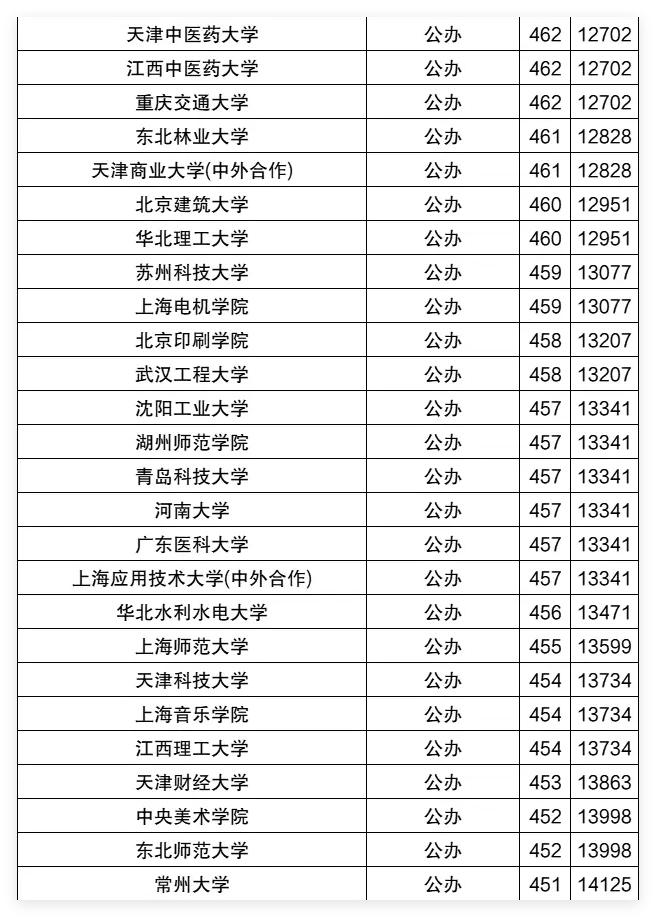 2025年宁夏一本分数线(历史+物理最低投档线)