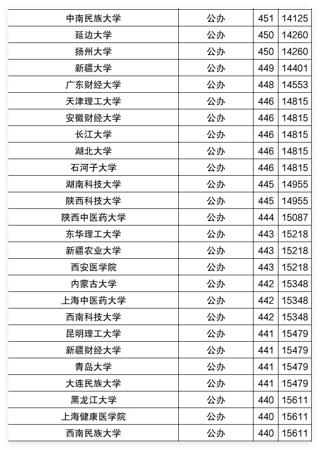 2025年宁夏一本分数线(历史+物理最低投档线)