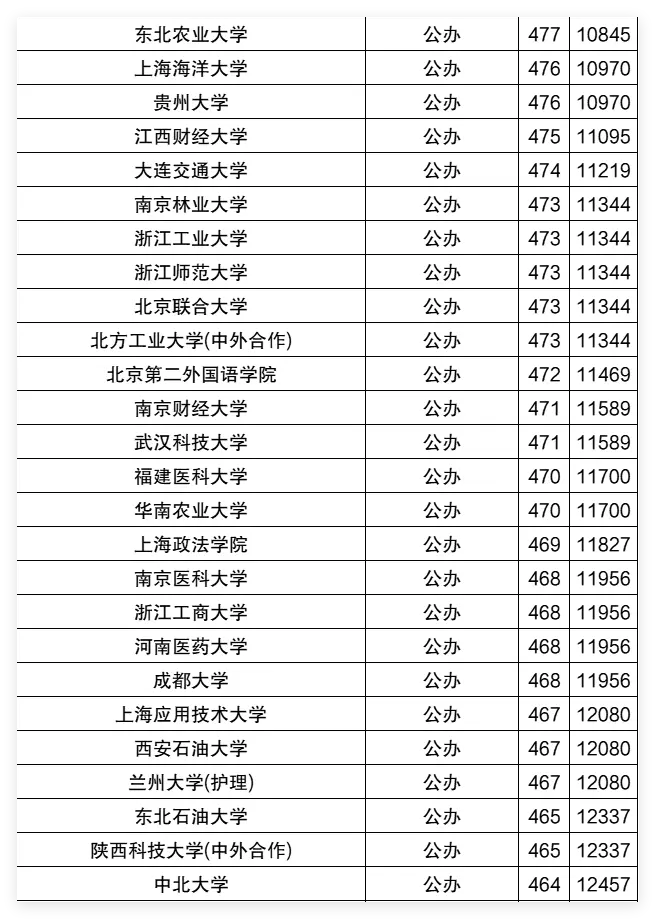 2025年宁夏一本分数线(历史+物理最低投档线)