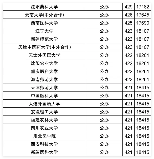 2025年宁夏一本分数线(历史+物理最低投档线)