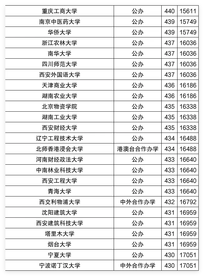 2025年宁夏一本分数线(历史+物理最低投档线)