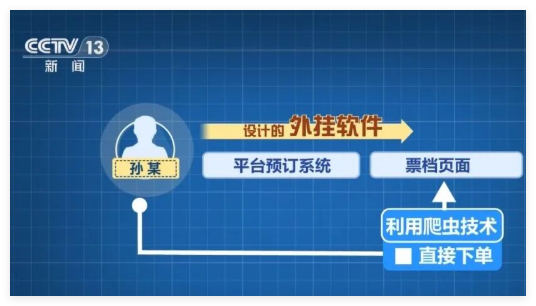 情侣伙同程序员抢票获利近600万 实在太让人气愤